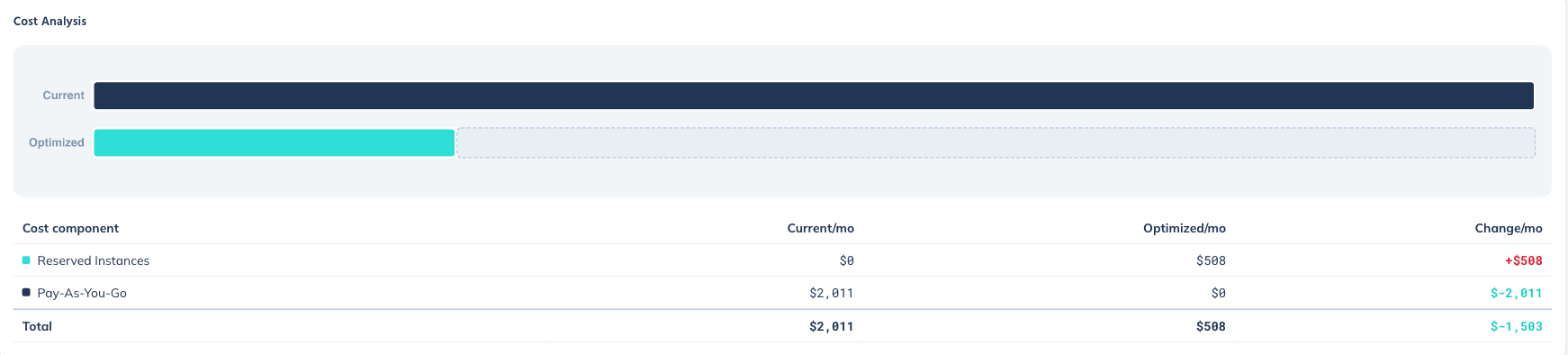 Análisis de costos que compara el costo mensual actual y el optimizado, con una tabla que divide el total entre reserved instances y pago por uso, y muestra el pago por uso cayendo a cero mientras sube el gasto reservado.