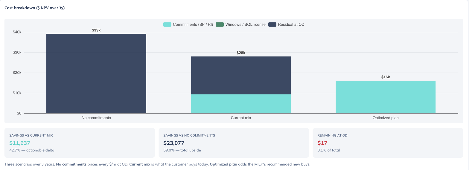 Desglose de costos del portafolio de compromisos comparando tres escenarios a tres años: sin compromisos, mezcla actual y plan optimizado, con los ahorros expresados contra cada línea base y el monto que queda bajo demanda.