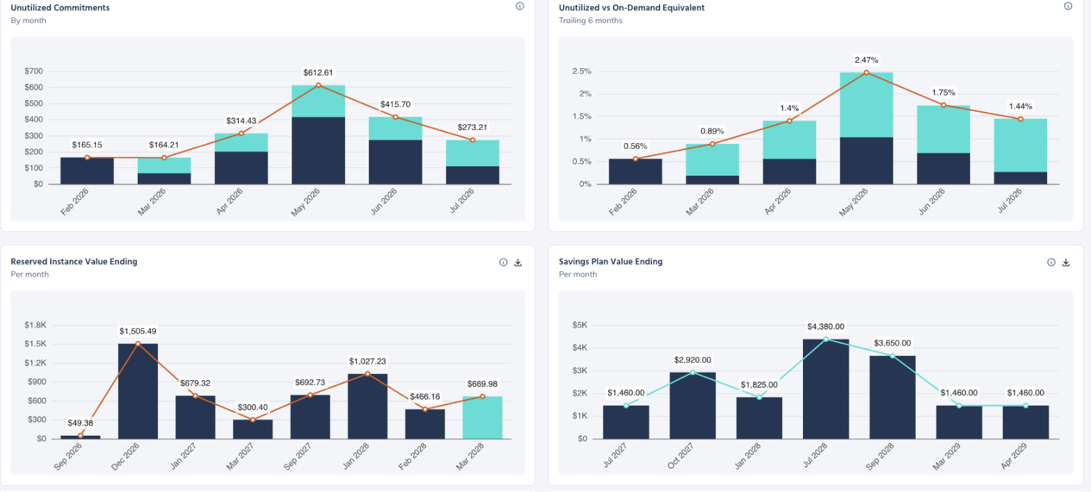 Cuatro gráficos: compromisos no utilizados por mes en dólares, gasto no utilizado como porcentaje del equivalente bajo demanda, y el valor de reserved instances y savings plans que vencen en cada mes futuro.