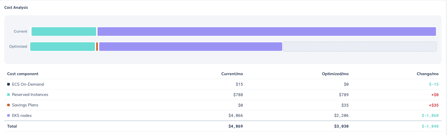Análisis de costos de una ejecución de optimización de Sage, con el costo mensual actual y optimizado desglosado en ECS bajo demanda, reserved instances, savings plans y nodos de EKS, con una fila de total.