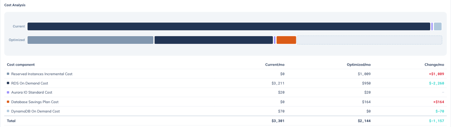 Análisis de costos de una ejecución de optimización de bases de datos, con una tabla de cinco componentes de costo que cubre reserved instances, costo bajo demanda, almacenamiento de Aurora, database savings plan y DynamoDB bajo demanda, cada uno antes y después.