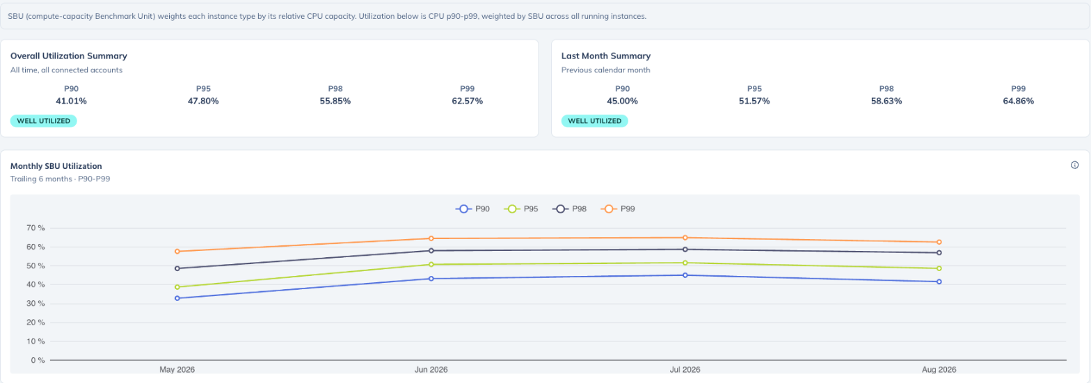 Resumen de utilización ponderada por capacidad con porcentajes de p90 a p99 para todo el histórico y para el mes anterior, cada uno con una calificación de bien utilizado, sobre un gráfico de tendencia de seis meses de esos mismos cuatro percentiles.
